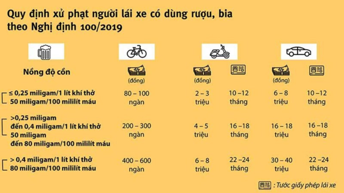 Mức xử phạt vi phạm nồng độ cồn theo quy định mới nhất